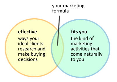 Venn Diagram of Marketing Formula