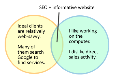 Venn Diagram - Acorn Host